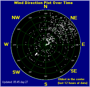 Wind direction plot
