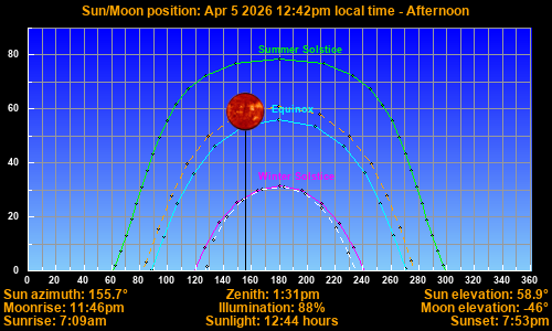 Sun/Moon sky position graph